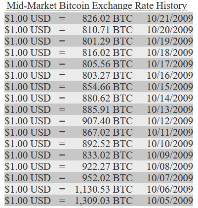A historical table from New Liberty Standard showing the first Bitcoin exchange rates in October 2009, with the initial price set at 1,309 BTC for 1 USD.