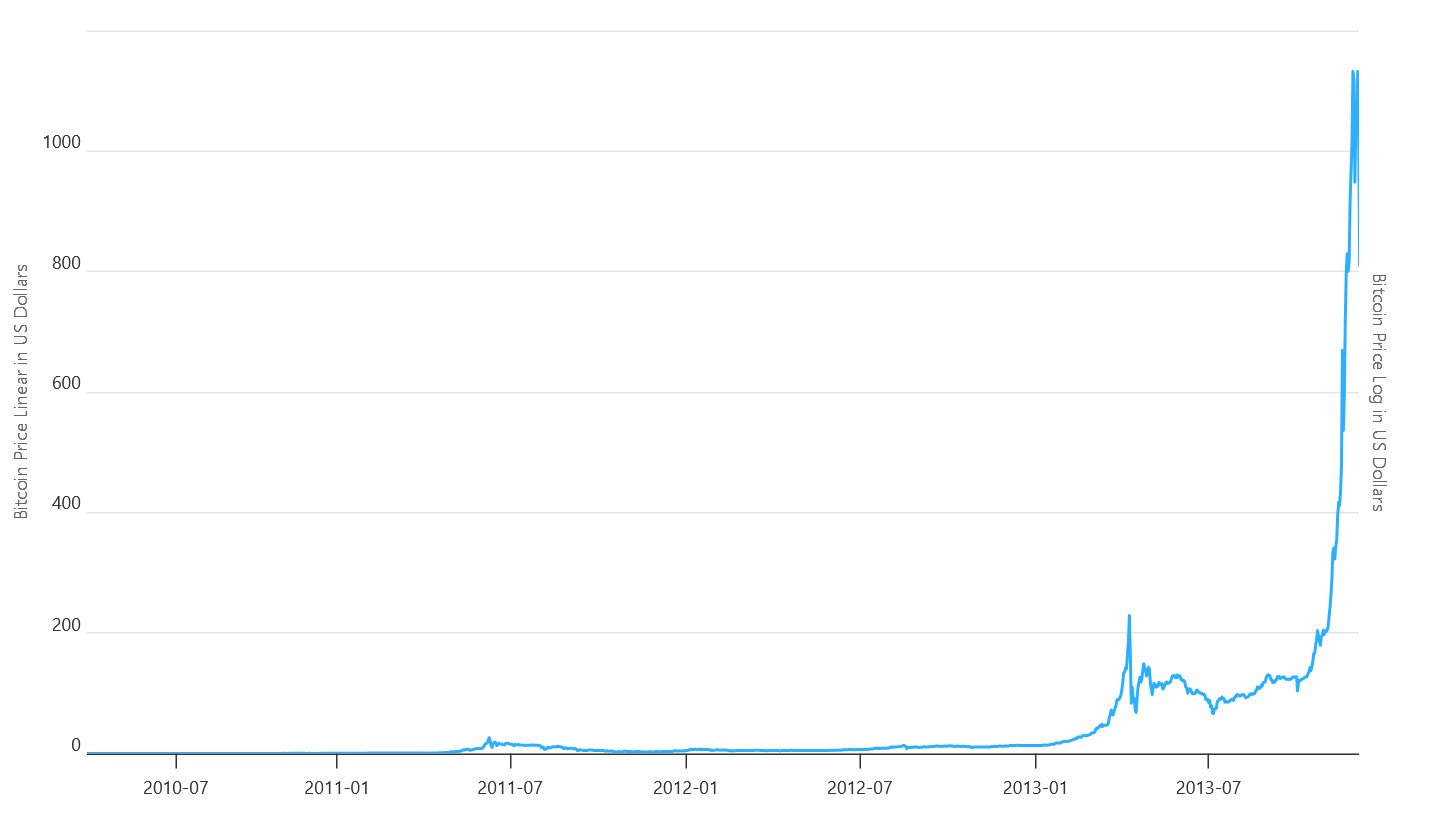 A linear and logarithmic price chart showing Bitcoin's value growth from near zero in 2010 to over 1000 dollars by late 2013.